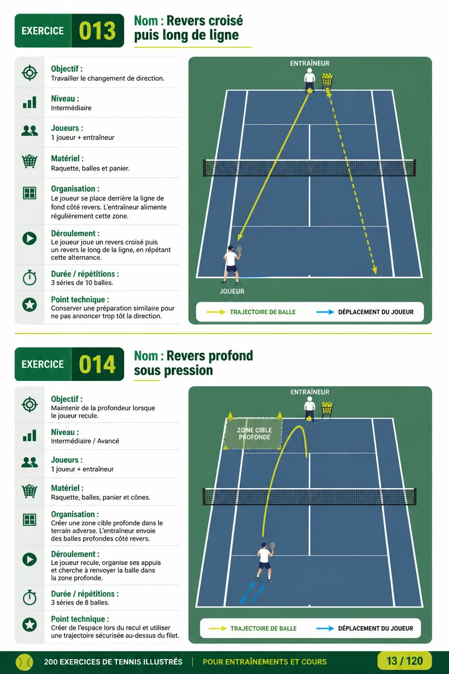 Page illustrée du guide de tennis 6